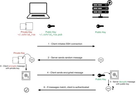 Securing SSH service with smart cards 